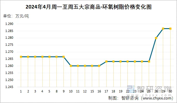 环氧树脂行业热点动态一览